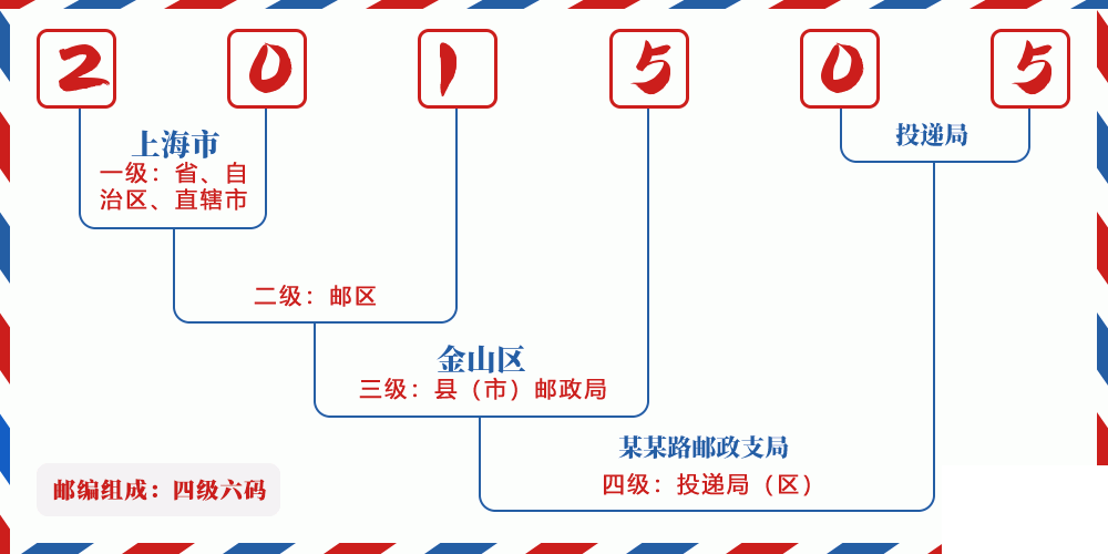 邮编201505含义