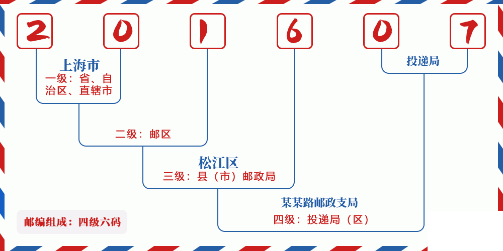 邮编201607含义