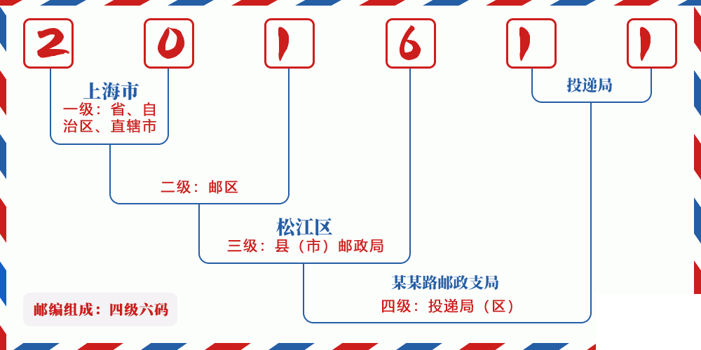 邮编201611含义