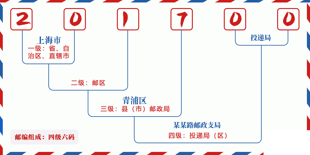 邮编201700含义