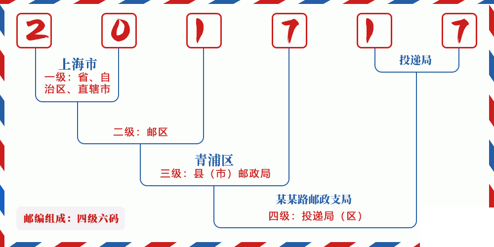 邮编201717含义