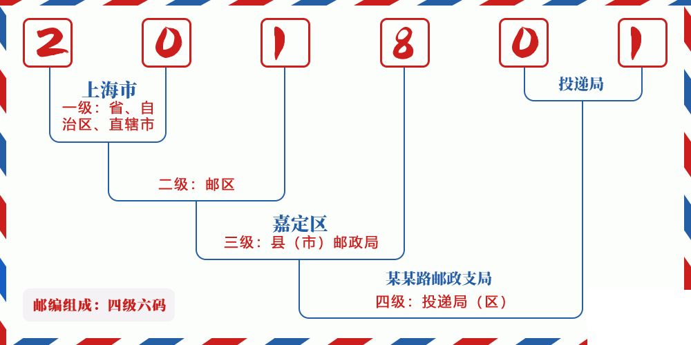 邮编201801含义