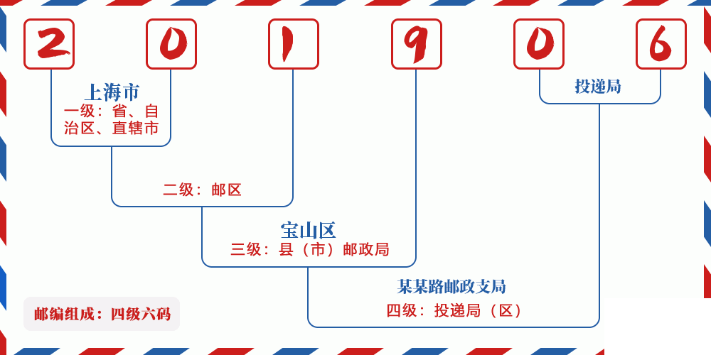 邮编201906含义