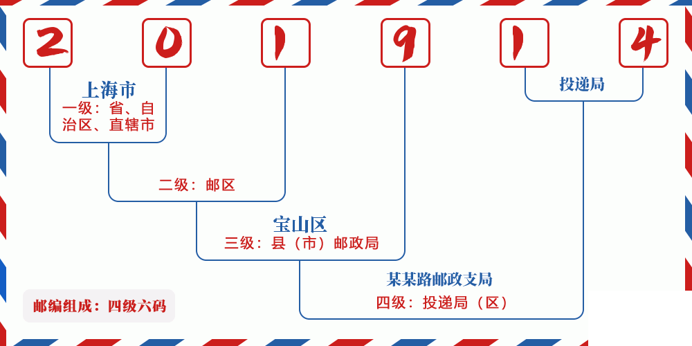 邮编201914含义