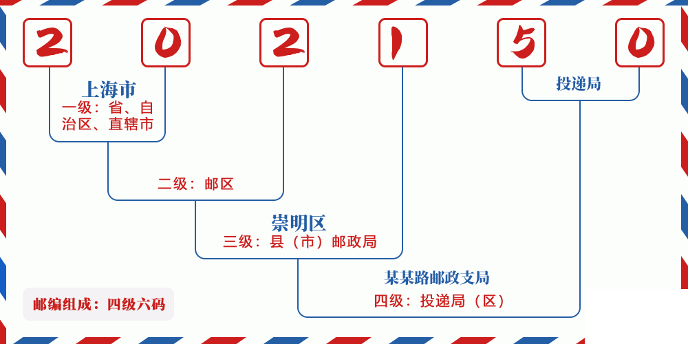 邮编202150含义