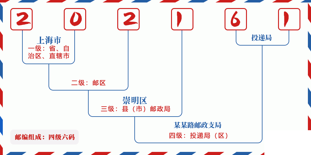 邮编202161含义