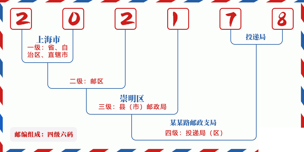 邮编202178含义