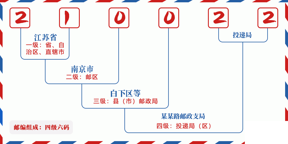 邮编210022含义