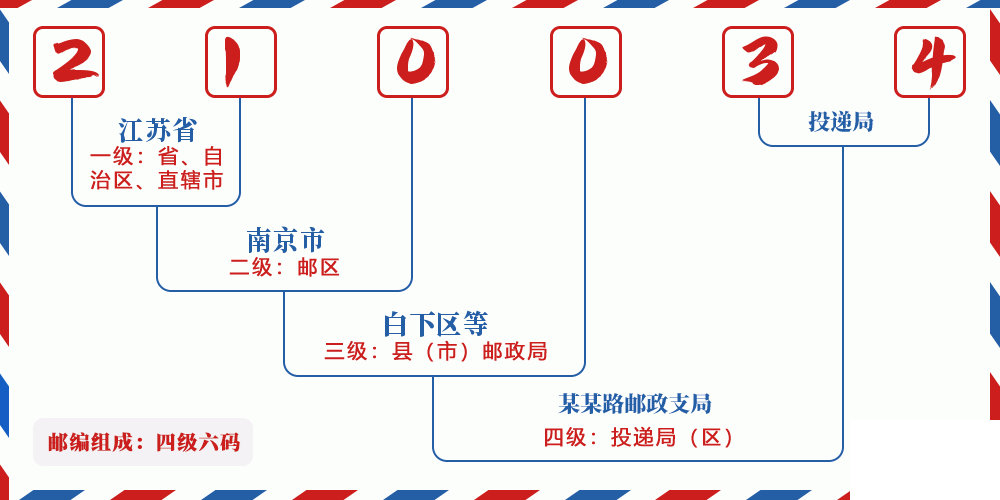 邮编210034含义