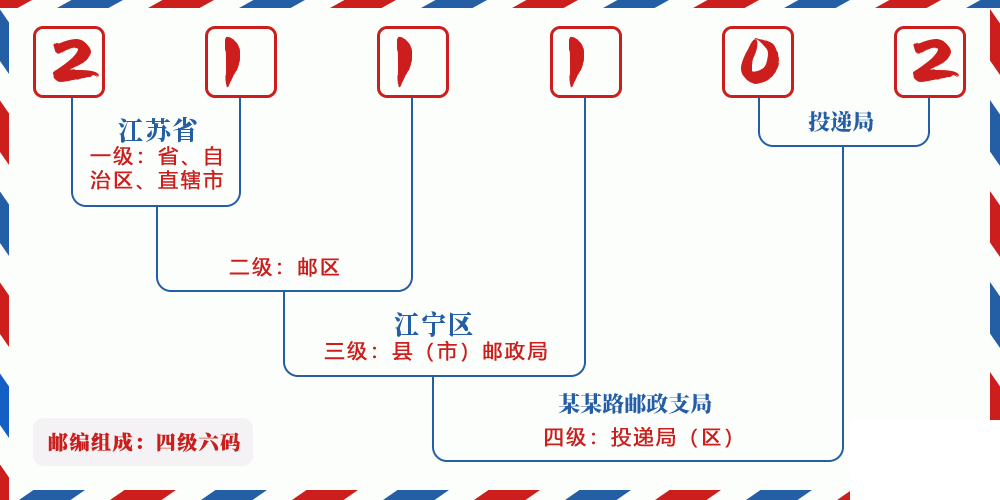 邮编211102含义