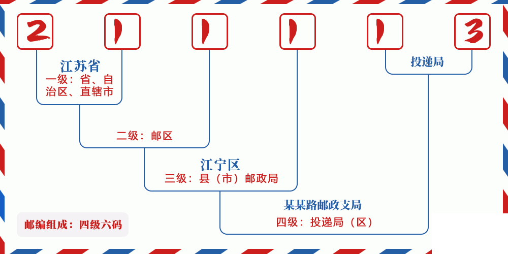 邮编211113含义