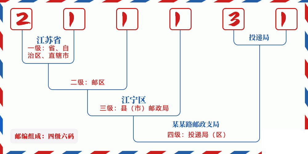 邮编211131含义
