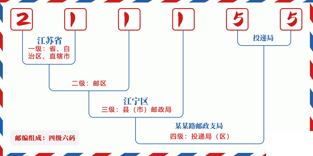 邮编211155含义