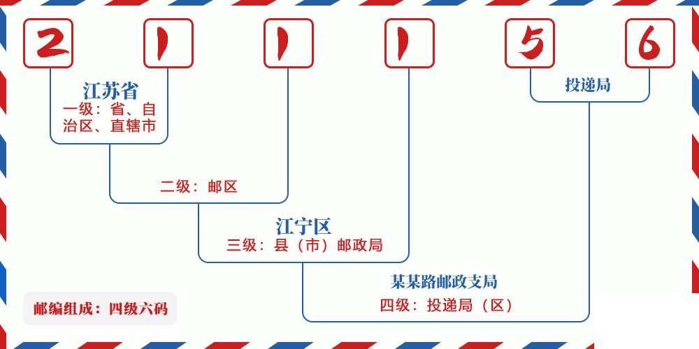 邮编211156含义