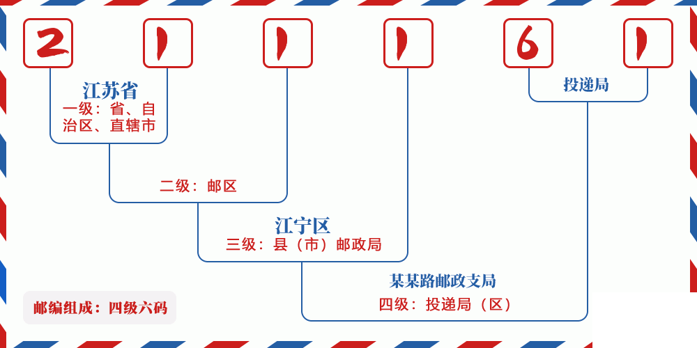 邮编211161含义