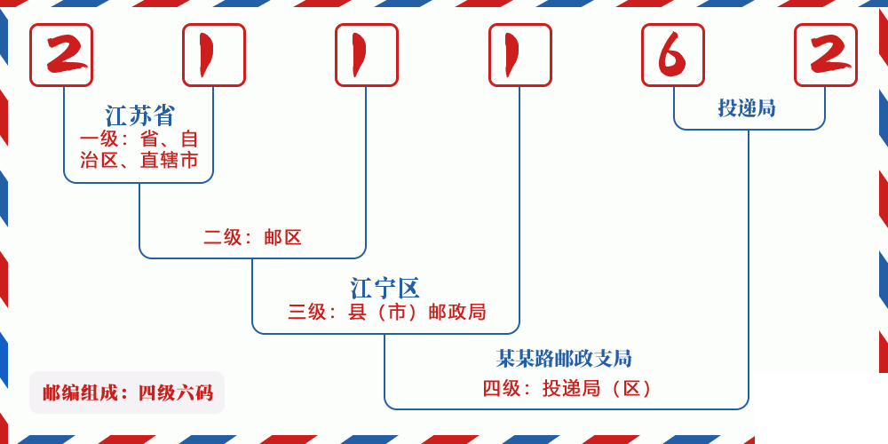 邮编211162含义