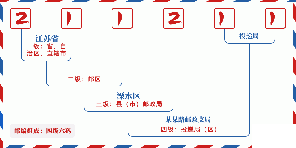 邮编211211含义