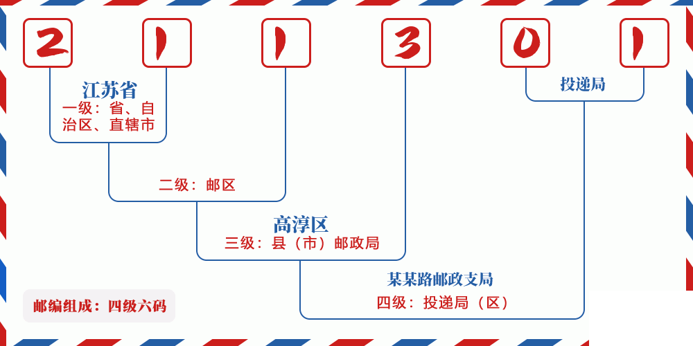 邮编211301含义