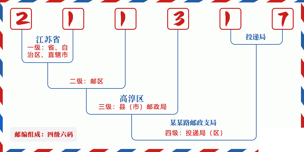 邮编211317含义