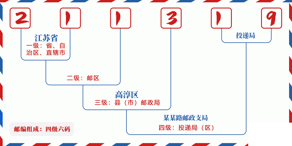 邮编211319含义