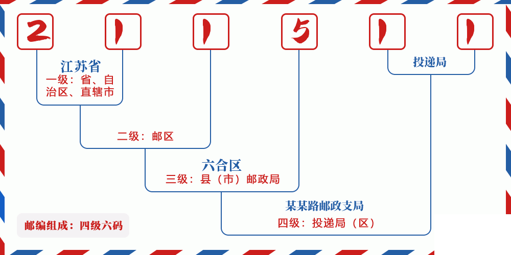 邮编211511含义
