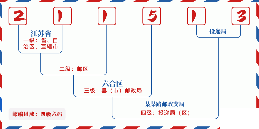 邮编211513含义