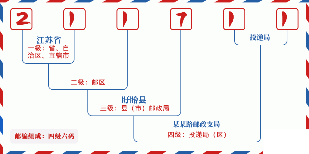 邮编211711含义