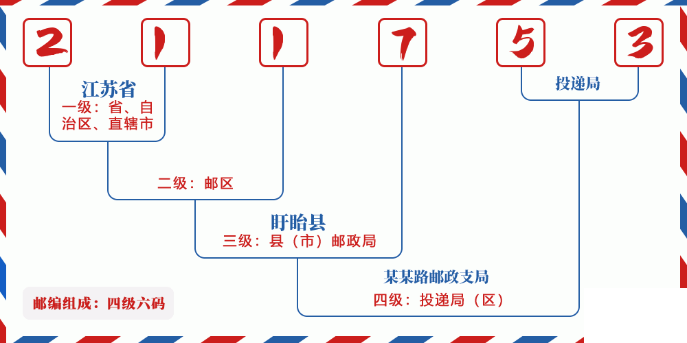 邮编211753含义