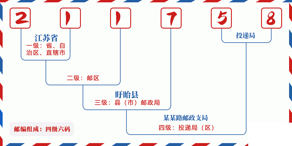 邮编211758含义