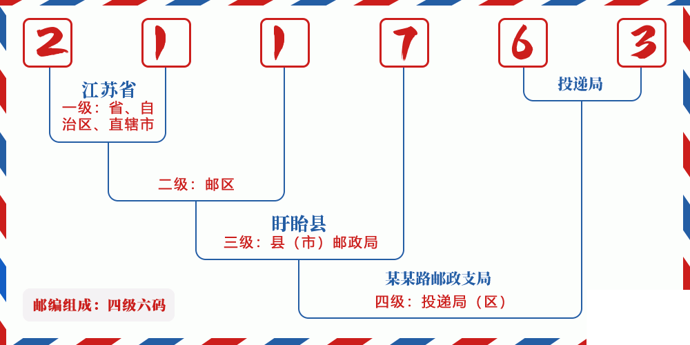 邮编211763含义