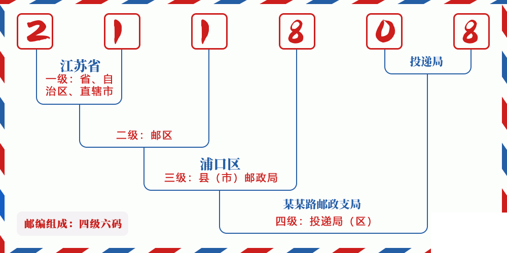 邮编211808含义