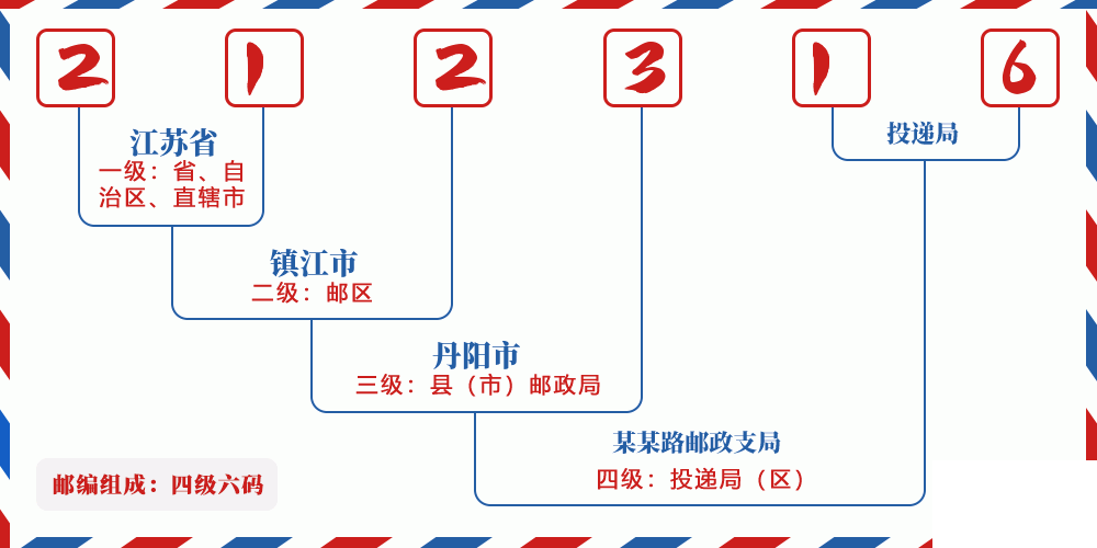 邮编212316含义