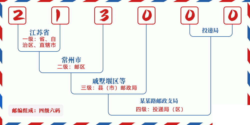 邮编213000含义