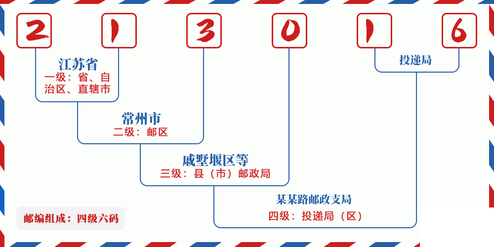 邮编213016含义