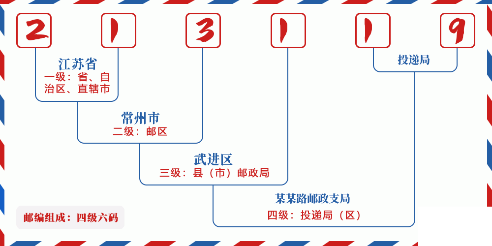 邮编213119含义