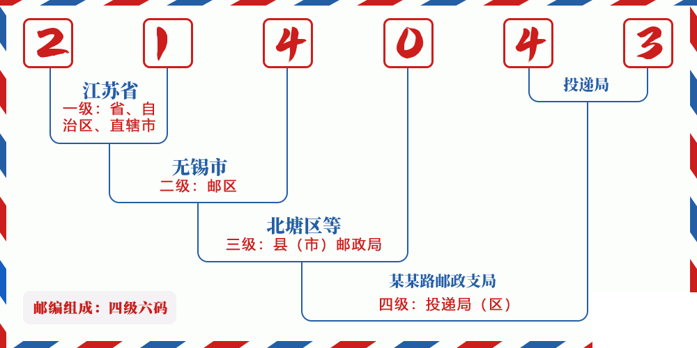 邮编214043含义