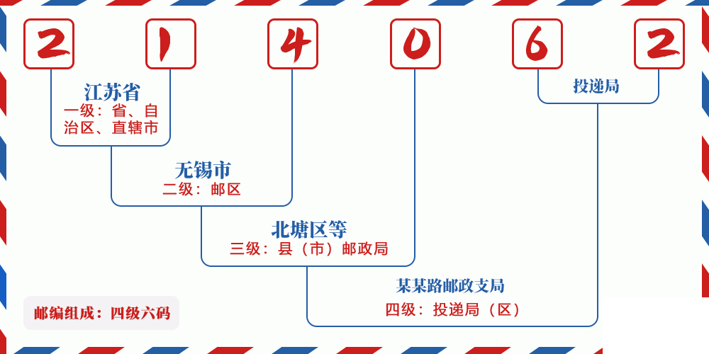 邮编214062含义