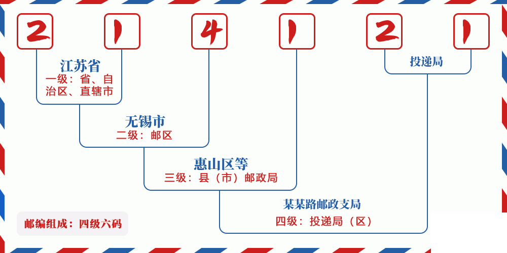 邮编214121含义