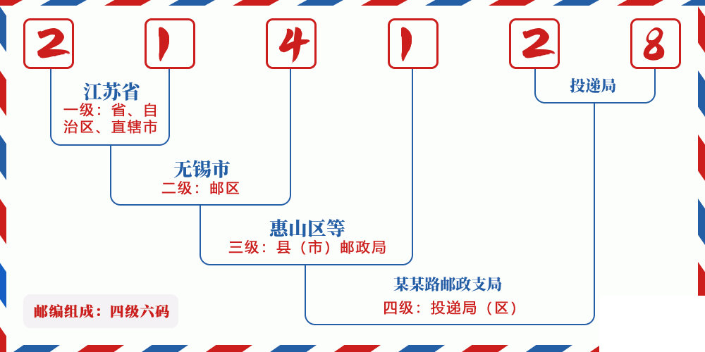 邮编214128含义