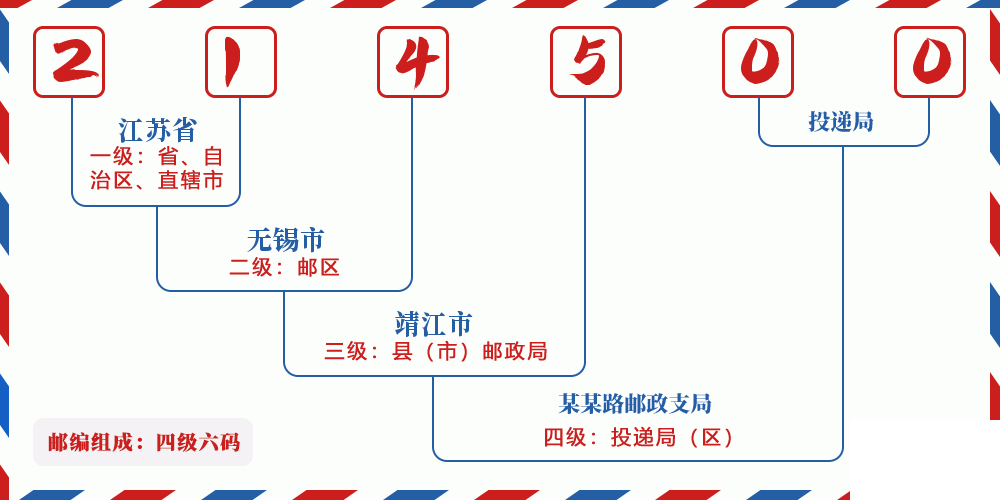 邮编214500含义