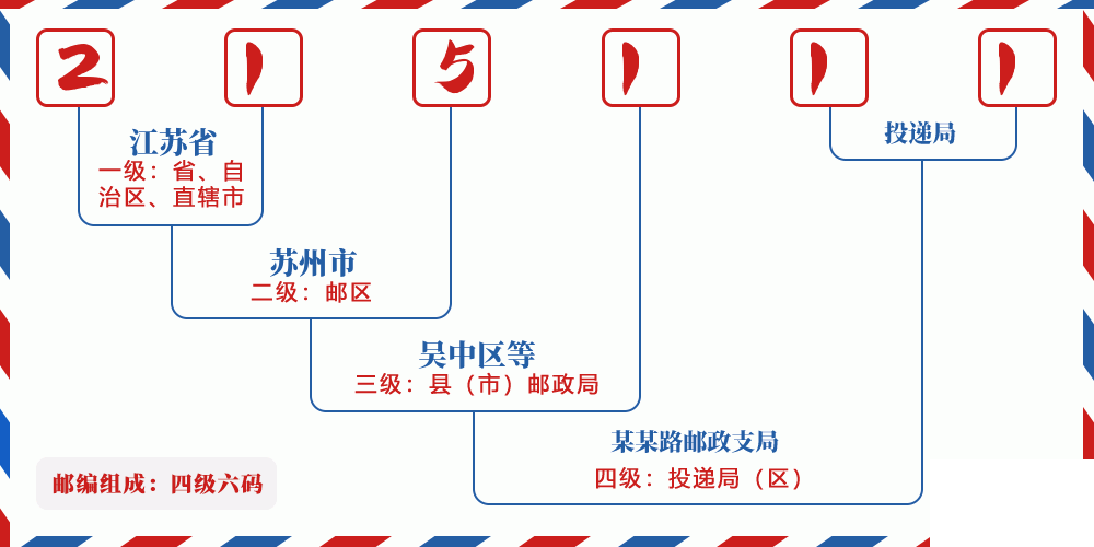 邮编215111含义