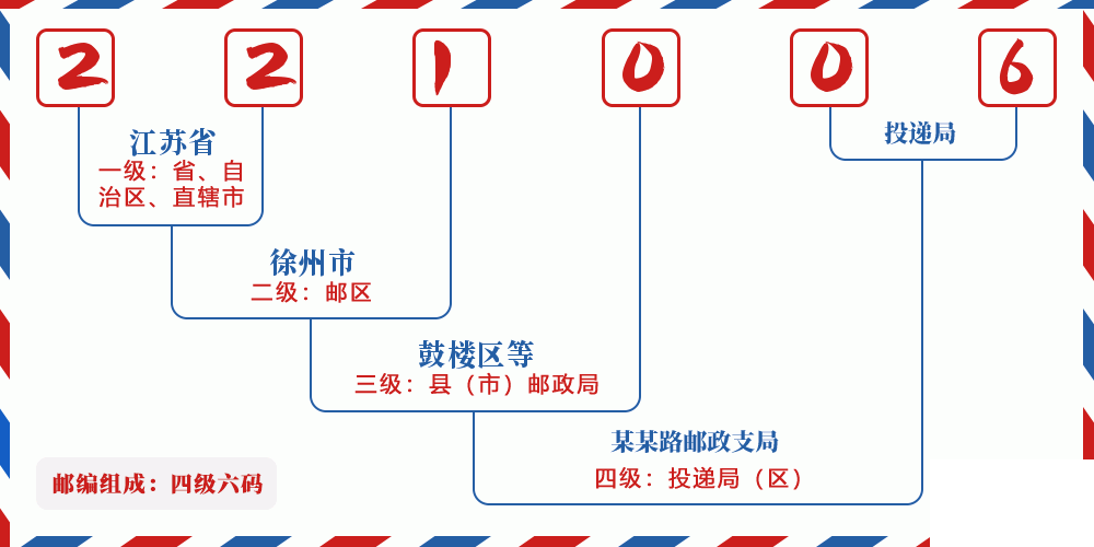 邮编221006含义