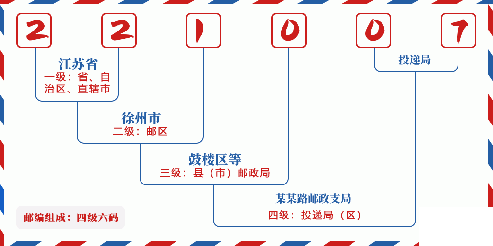 邮编221007含义