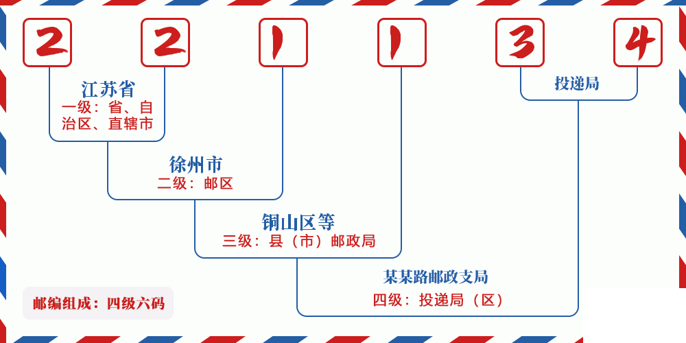 邮编221134含义