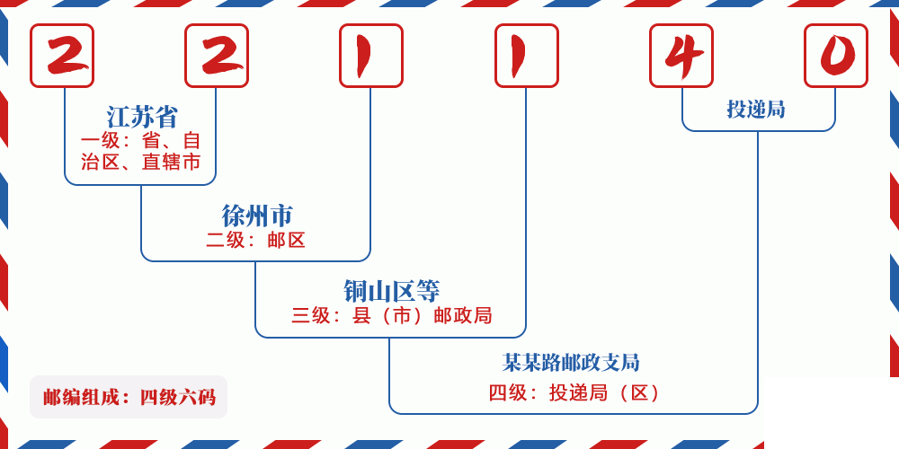 邮编221140含义