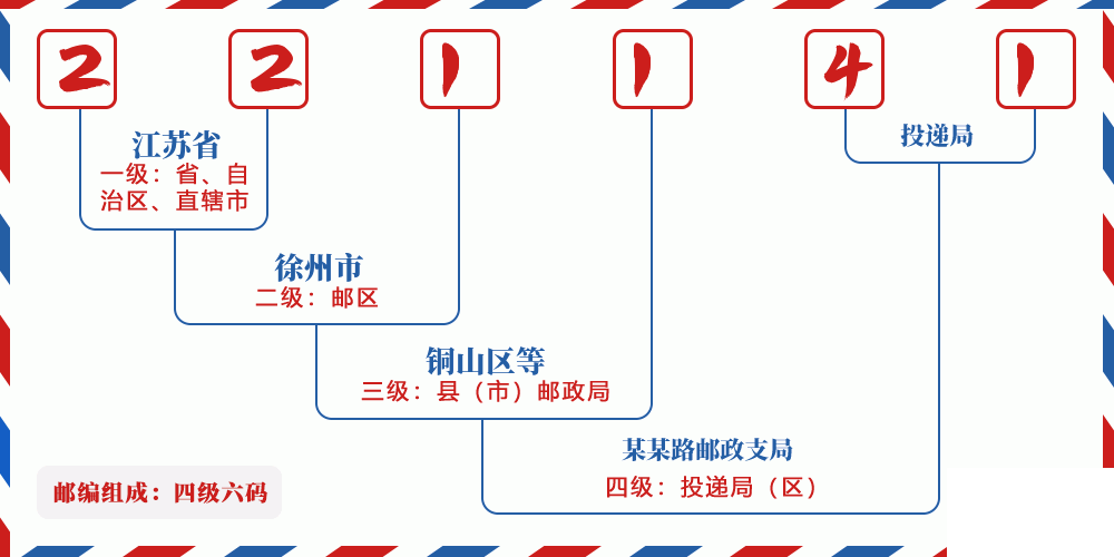 邮编221141含义