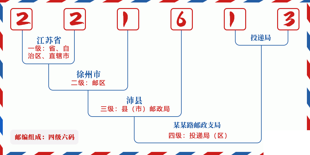 邮编221613含义