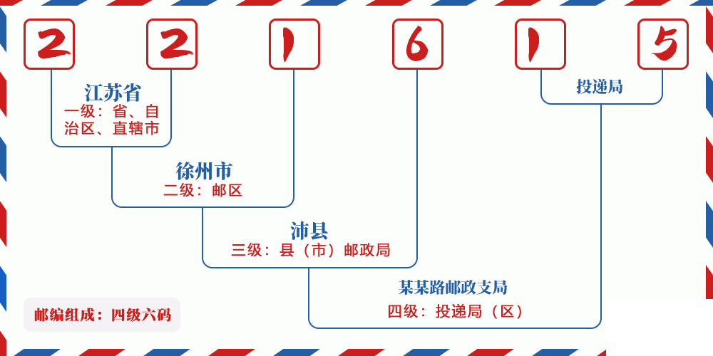 邮编221615含义