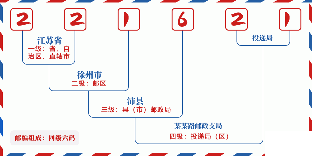 邮编221621含义