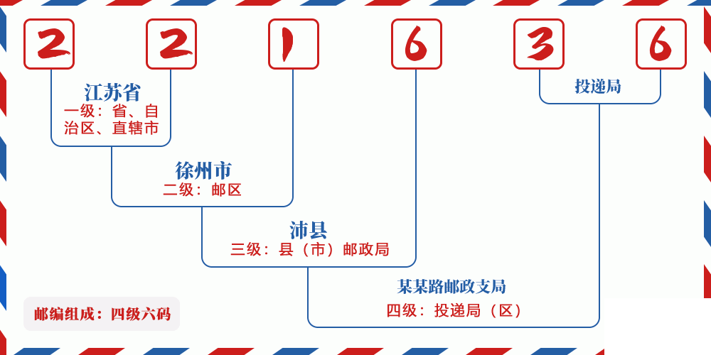 邮编221636含义
